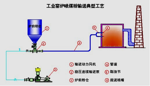 石油焦粉、煤粉輸送系統(tǒng)